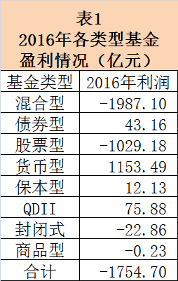 基金年報九大盤點 總體虧損超1750億，機構資金涌入債市成亮點